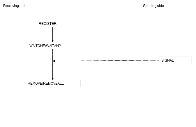 DBMS_ALERT_flow