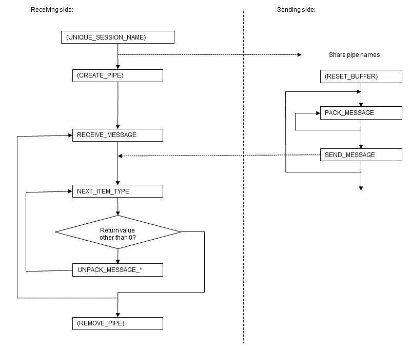 DBMS_PIPE_flow