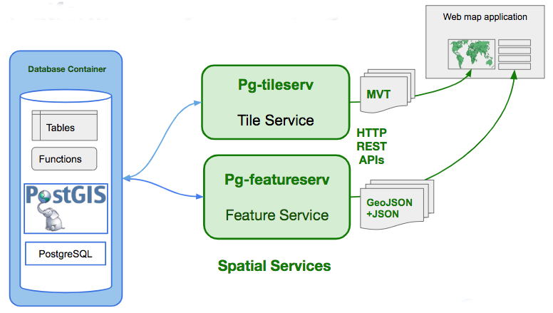 pg_feaureserv Architecture