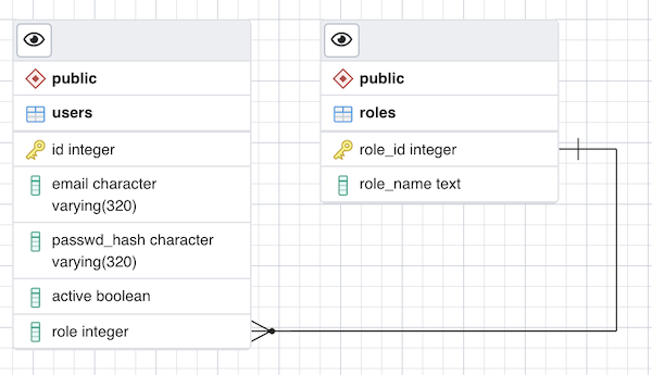 ERD tool table link