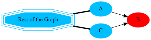 digraph G {
    A [style=filled;color=deepskyblue];
    B [style=filled; color=red];
    C [style=filled;color=deepskyblue];
    "G" [shape=tripleoctagon;
    style=filled;color=deepskyblue;
    label = "Rest of the Graph"];

    rankdir=LR;
    G -> A [dir=none, weight=1, penwidth=3];
    G -> C [dir=none, weight=1, penwidth=3];
    A -> B;
    C -> B;
}