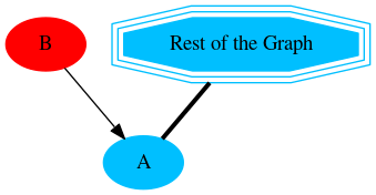 digraph G {
    A [style=filled;color=deepskyblue];
    B [style=filled; color=red];
    "G" [shape=tripleoctagon;
    style=filled;color=deepskyblue;
    label = "Rest of the Graph"];

    G -> A [dir=none, weight=1, penwidth=3];
    B -> A;
}