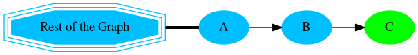 digraph G {
    A [style=filled;color=deepskyblue];
    B [style=filled; color=deepskyblue];
    C [style=filled; color=green];
    "G" [shape=tripleoctagon;
    style=filled;color=deepskyblue;
    label = "Rest of the Graph"];

    rankdir=LR;
    G -> A [dir=none, weight=1, penwidth=3];
    A -> B;
    B -> C;
}