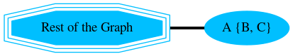 digraph G {
    A [style=filled;color=deepskyblue;label="A {B, C}";];
    "G" [shape=tripleoctagon;
    style=filled;color=deepskyblue;
    label = "Rest of the Graph"];

    rankdir=LR;
    G -> A [dir=none, weight=1, penwidth=3];
}