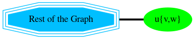 digraph G {
    u [style=filled; color=green, label="u{v,w}"];
    "G" [shape=tripleoctagon;style=filled;color=deepskyblue; label = "Rest of the Graph"];

    rankdir=LR;
    G -> u [dir=none, weight=1, penwidth=3];
}