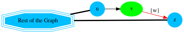 digraph G {
    u, z [shape=circle;style=filled;color=deepskyblue];
    v [style=filled; color=green];
    "G" [shape=tripleoctagon; style=filled;color=deepskyblue;label = "Rest of the Graph"];

    rankdir=LR;
    G -> {u, z} [dir=none, weight=1, penwidth=3];
    u -> v;
    v -> z [label="{w}";color=red]
}