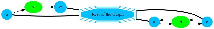 digraph G {
    u, c, a, w [shape=circle;style=filled;width=.4;color=deepskyblue];
    v, b [style=filled; color=green];
    G [shape=tripleoctagon;width=1.5;style=filled;color=deepskyblue;label = "Rest of the Graph"];

    rankdir=LR;
    {w, c} -> G -> {u, a} [dir=none, weight=1, penwidth=3];
    u -> v -> w;
    a -> b -> c;
    c -> b -> a[color=darkgray];
}