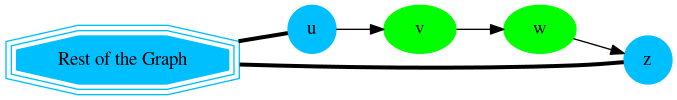 digraph G {
    u, z [shape=circle;style=filled;color=deepskyblue];
    v, w [style=filled; color=green];
    "G" [shape=tripleoctagon; style=filled;color=deepskyblue;label = "Rest of the Graph"];

    rankdir=LR;
    G -> {u, z} [dir=none, weight=1, penwidth=3];
    u -> v -> w -> z;
}