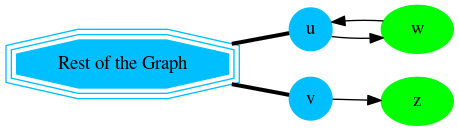 digraph G {
    u, v [shape=circle;style=filled;width=.4;color=deepskyblue];
    w, z [style=filled; color=green];
    G [shape=tripleoctagon;width=1.5;style=filled;color=deepskyblue;label = "Rest of the Graph"];

    rankdir=LR;
    G -> {u, v} [dir=none, weight=1, penwidth=3];
    u -> w -> u;
    v -> z;
}