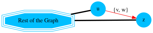 digraph G {
    u, z [shape=circle;style=filled;color=deepskyblue];
    "G" [shape=tripleoctagon; style=filled;
         color=deepskyblue;label = "Rest of the Graph"];

    rankdir=LR;
    G -> {u, z} [dir=none, weight=1, penwidth=3];
    u -> z [label="{v, w}";color=red]
}