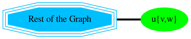 digraph G {
    u [style=filled; color=green, label="u{v,w}"];
    "G" [shape=tripleoctagon;style=filled;
         color=deepskyblue; label = "Rest of the Graph"];

    rankdir=LR;
    G -> u [dir=none, weight=1, penwidth=3];
}