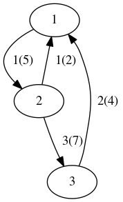 digraph G {
 1 -> 2 [label="  1(5)"];
 2 -> 1 [label="  1(2)"];
 3 -> 1 [label="  2(4)"];
 2 -> 3 [label="  3(7)"];
}