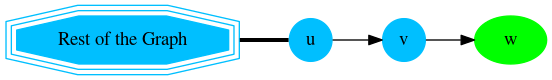 digraph G {
    u, v [shape=circle;style=filled;width=.4;color=deepskyblue];
    w [style=filled; color=green];
    "G" [shape=tripleoctagon;style=filled;
    color=deepskyblue; label = "Rest of the Graph"];

    rankdir=LR;
    G -> u [dir=none, weight=1, penwidth=3];
    u -> v -> w;
}