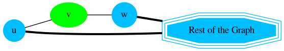 graph G {
    u, w [shape=circle;style=filled;width=.4;color=deepskyblue];
    v [style=filled; color=green];
    G [shape=tripleoctagon;width=1.5;style=filled;
       color=deepskyblue;label = "Rest of the Graph"];

    rankdir=LR;
    w -- G -- u [dir=none, weight=1, penwidth=3];
    u -- v -- w;
}