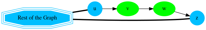 digraph G {
    u, z [shape=circle;style=filled;color=deepskyblue];
    v, w [style=filled; color=green];
    "G" [shape=tripleoctagon; style=filled;
         color=deepskyblue;label = "Rest of the Graph"];

    rankdir=LR;
    G -> {u, z} [dir=none, weight=1, penwidth=3];
    u -> v -> w -> z;
}