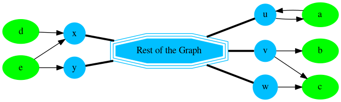 digraph G {
    u, v, w, x, y [shape=circle;style=filled;width=.4;color=deepskyblue];
    a, b, c, d, e [style=filled; color=green];
    G [shape=tripleoctagon;width=1.5;style=filled;
       color=deepskyblue;label = "Rest of the Graph"];

    rankdir=LR;
    G -> {u, v, w} [dir=none, weight=1, penwidth=3];
    {x, y} -> G  [dir=none, weight=1, penwidth=3];
    u -> a -> u;
    v -> b;
    {w, v} -> c;
    d -> x;
    e -> {x, y};
}