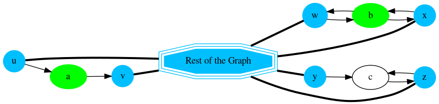 digraph G {
    u, v, w, x, y, z [shape=circle;style=filled;width=.4;color=deepskyblue];
    a, b [style=filled; color=green];
    G [shape=tripleoctagon;width=1.5;style=filled;
      color=deepskyblue;label = "Rest of the Graph"];

    rankdir=LR;
    {u, v} -> G -> {x, w, y, z} [dir=none, weight=1, penwidth=3];
    u -> a -> v;
    w -> b -> x;
    x -> b -> w [color=darkgray];
    y -> c -> z -> c;
}