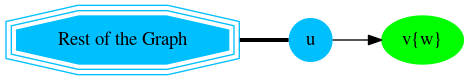 digraph G {
    u [shape=circle;style=filled;width=.4;color=deepskyblue];
    v [style=filled; color=green, label="v{w}"];
    "G" [shape=tripleoctagon;style=filled;
        color=deepskyblue; label = "Rest of the Graph"];

    rankdir=LR;
    G -> u [dir=none, weight=1, penwidth=3];
    u -> v;
}