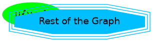 digraph G {
    u [style=filled; color=green, label="u{v,w}"];
    "G" [shape=tripleoctagon;style=filled;
         color=deepskyblue; label = "Rest of the Graph"];

    rankdir=LR;
    G -> u [dir=none, weight=1, penwidth=3];
}
