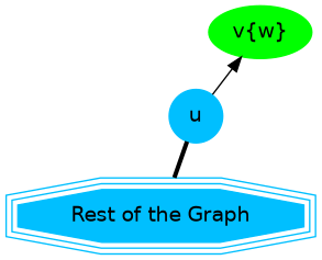 digraph G {
    u [shape=circle;style=filled;width=.4;color=deepskyblue];
    v [style=filled; color=green, label="v{w}"];
    "G" [shape=tripleoctagon;style=filled;
        color=deepskyblue; label = "Rest of the Graph"];

    rankdir=LR;
    G -> u [dir=none, weight=1, penwidth=3];
    u -> v;
}