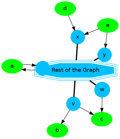 digraph G {
    u, v, w, x, y [shape=circle;style=filled;width=.4;color=deepskyblue];
    a, b, c, d, e [style=filled; color=green];
    G [shape=tripleoctagon;width=1.5;style=filled;
       color=deepskyblue;label = "Rest of the Graph"];

    rankdir=LR;
    G -> {u, v, w} [dir=none, weight=1, penwidth=3];
    {x, y} -> G [dir=none, weight=1, penwidth=3];
    u -> a -> u;
    v -> b;
    {w, v} -> c;
    d -> x;
    e -> {x, y};
}