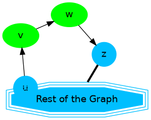 digraph G {
    u, z [shape=circle;style=filled;color=deepskyblue];
    v, w [style=filled; color=green];
    "G" [shape=tripleoctagon; style=filled;
         color=deepskyblue;label = "Rest of the Graph"];

    rankdir=LR;
    G -> {u, z} [dir=none, weight=1, penwidth=3];
    u -> v -> w -> z;
}