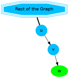 digraph G {
    u, v [shape=circle;style=filled;width=.4;color=deepskyblue];
    w [style=filled; color=green];
    "G" [shape=tripleoctagon;style=filled;
    color=deepskyblue; label = "Rest of the Graph"];

    rankdir=LR;
    G -> u [dir=none, weight=1, penwidth=3];
    u -> v -> w;
}