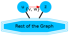 digraph G {
    u, z [shape=circle;style=filled;color=deepskyblue];
    "G" [shape=tripleoctagon; style=filled;
         color=deepskyblue;label = "Rest of the Graph"];

    rankdir=LR;
    G -> {u, z} [dir=none, weight=1, penwidth=3];
    u -> z [label="{v, w}";color=red]
}