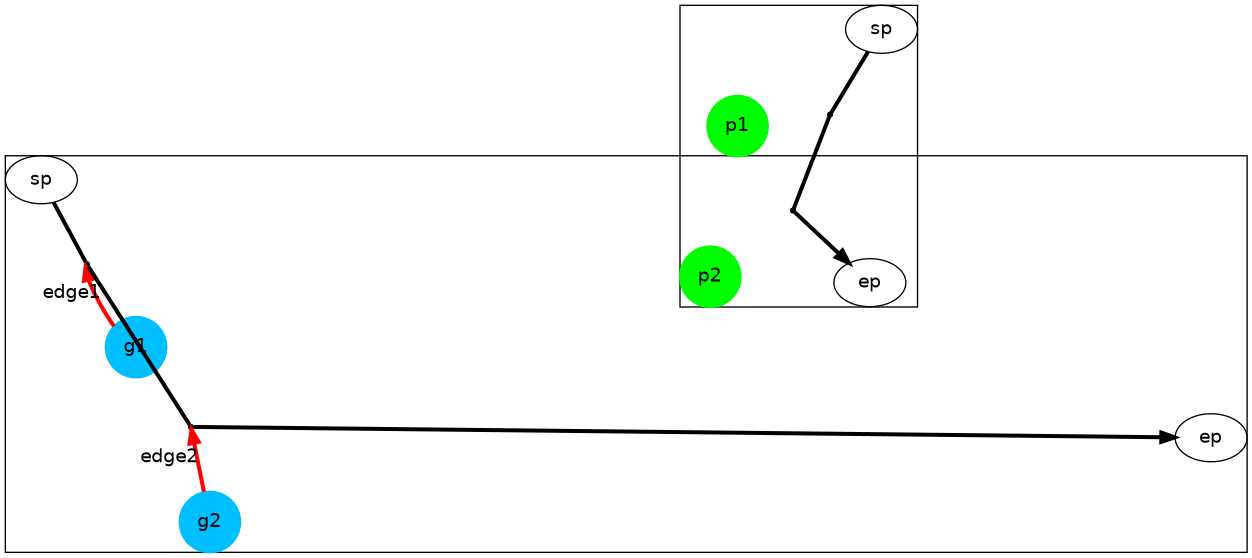 digraph G {
  splines = false;
  subgraph cluster0 {
     p1 [shape=circle;style=filled;color=green];
     g1 [shape=point;color=black;size=0];
     g2 [shape=point;color=black;size=0];
     sp, ep;
     p2 [shape=circle;style=filled;color=green];

     sp -> g1 [dir=none;weight=1, penwidth=3 ];
     g1 -> g2 [dir=none;weight=1, penwidth=3 ];
     g2 -> ep [weight=1, penwidth=3 ];

     g2 -> p2 [dir=none;weight=0, penwidth=0, color=red, partiallen=3];
     p1 -> g1 [dir=none;weight=0, penwidth=0, color=red, partiallen=3];
     p1 -> {g1, g2} [dir=none;weight=0, penwidth=0, color=red;]

     {rank=same; p1; g1}
     {rank=same; p2; g2}
  }
  subgraph cluster1 {
     p3 [shape=circle;style=filled;color=deepskyblue;label=g1];
     g3 [shape=point;color=black;size=0];
     g4 [shape=point;color=black;size=0];
     sp1 [label=sp]; ep1 [label=ep];
     p4 [shape=circle;style=filled;color=deepskyblue;label=g2];

     sp1 -> g3 [dir=none;weight=1, penwidth=3 ];
     g3 -> g4 [dir=none;weight=1, penwidth=3,len=10];
     g4 -> ep1 [weight=1, penwidth=3, len=10];

     g4 -> p4 [dir=back;weight=0, penwidth=3, color=red, partiallen=3,
                    label="edge2"];
     p3 -> g3 [weight=0, penwidth=3, color=red, partiallen=3,
                    label="edge1"];
     p3 -> {g3, g4} [dir=none;weight=0, penwidth=0, color=red];

     {rank=same; p3; g3}
     {rank=same; p4; g4}
  }
}