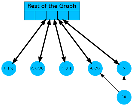 digraph G {
  G [shape=record;style=filled;fillcolor=deepskyblue;
   label="{Rest of the Graph  {     }}"; pos="2.5,3!"];
  1,2,3,4,5,10 [shape=circle;fontsize=8;fixedsize=true;style=filled];
  1,2,3,4,5,10 [color=deepskyblue];

  {1,2,3,4,5} -> G [dir=both;weight=1, penwidth=3];
  10 -> {4, 5};

  2 [pos="1,4!"]; 3 [pos="2,4!"];
  G [pos="2.5,3!"];
  1 [label="1, {6}";pos="1,1!"]; 2 [label="2, {7,8}";pos="2,1!"];
  3 [label="3, {8}";pos="3,1!"]; 4 [label="4, {9}";pos="4,1!"]; 5 [pos="5,1!"];
  10 [pos="5,0!"];
 }