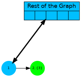 digraph G {
 G [shape=record;style=filled;fillcolor=deepskyblue;
  label="{Rest of the Graph  {     }}"; pos="2,3!"];
 1,2 [shape=circle;fontsize=8;fixedsize=true;style=filled];
 1 [color=deepskyblue];
 2 [color=green];

 {1} -> G [dir=both;weight=1, penwidth=3];
 1 -> 2;

 G [pos="2.5,3!"];
 1 [pos="1,1!"]; 2 [label="2, {3}";pos="2,1!"];
}