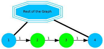 digraph G {
    1, 2, 3, 4, G [fontsize=8;fixedsize=true;style=filled];
    1, 2, 3, 4 [shape=circle];
    1, 4 [color=deepskyblue];
    2, 3 [color=green];
    G [shape=tripleoctagon;width=1.5;color=deepskyblue;label = "Rest of the Graph"];
    G -> {1, 4} [dir=none, weight=1, penwidth=3];
    1 -> 2 [label="1";fontsize=8;fixedsize=true];
    2 -> 3 [label="1";fontsize=8;fixedsize=true];
    3 -> 4 [label="1";fontsize=8;fixedsize=true];
    G [pos="1,1!"];
    1 [pos="0,0!"]; 2 [pos="1,0!"]; 3 [pos="2,0!"]; 4 [pos="3,0!"];
}
