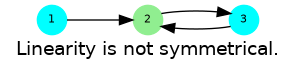 digraph G {
  label = "Linearity is not symmetrical."
  2 [shape=circle;style=filled;color=lightgreen;fontsize=8;width=0.3;fixedsize=true];
  1,3 [shape=circle;style=filled;color=cyan;fontsize=8;width=0.3;fixedsize=true];
  1 -> 2 -> 3 -> 2;
  1 [pos="0,2!"];   2 [pos="1,2!"];   3 [pos="2,2!"];
}