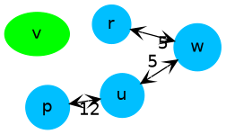 graph G {
    p, r, u, w [shape=circle;style=filled;width=.4;color=deepskyblue];
    v [style=filled; color=green];

    rankdir=LR;
    v -- p [dir=both, weight=10, arrowhead=vee, arrowtail=vee, label="  10", style="invis"];
    v -- r [dir=both, weight=3, arrowhead=vee, arrowtail=vee, label="  3", style="invis"];
    v -- u [dir=both, weight=6, arrowhead=vee, arrowtail=vee, label="  6", style="invis"];
    p -- r [dir=both, weight=13, arrowhead=vee, arrowtail=vee, label="  13", color=red, style="invis"];
    u -- r [dir=both, weight=9, arrowhead=vee, arrowtail=vee, label="  9", color=red, style="invis"];
    p -- u [dir=both, weight=16, arrowhead=vee, arrowtail=vee, label="  12"];
    r -- w [dir=both, weight=5, arrowhead=vee, arrowtail=vee, label="  5"];
    u -- w [dir=both, weight=5, arrowhead=vee, arrowtail=vee, label="  5"];
}