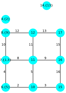 graph G {
  splines=false;
  4,6,7,8,10,11,12,14,15,16,17 [shape=circle;style=filled;color=cyan;fontsize=8;width=0.3;fixedsize=true];

  4 [label="4,{2}"];
  6 [label="6,{5}"];
  7 [label="7,{1,3}"];
  8 [label="8,{9}"];
  14 [label="14,{13}"];
  6 -- 10 [label="2",fontsize=8];
  10 -- 15 [label="3",fontsize=8];   6 -- 7 [label="4",fontsize=8];
  10 -- 11 [label="5",fontsize=8];
  7 -- 11 [label="8",fontsize=8];
  11 -- 16 [label="9",fontsize=8];   7 -- 8 [label="10",fontsize=8];
  11 -- 12 [label="11",fontsize=8];  8 -- 12 [label="12",fontsize=8];
  12 -- 17 [label="13",fontsize=8];
  16 -- 17 [label="15",fontsize=8]; 15 -- 16 [label="16",fontsize=8];

  4 [pos="2,3.5!"];
  6 [pos="2,1!"];
  7 [pos="2,2!"];       8 [pos="2,3!"];
  10 [pos="3,1!"];
  11 [pos="3,2!"];     12 [pos="3,3!"];
  14 [pos="3.5,4!"];
  15 [pos="4,1!"];     16 [pos="4,2!"];
  17 [pos="4,3!"];
  }