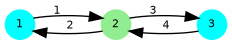 digraph G {
  2 [shape=circle;style=filled;color=lightgreen;fontsize=8;width=0.3;fixedsize=true];
  1,3 [shape=circle;style=filled;color=cyan;fontsize=8;width=0.3;fixedsize=true];

  1 -> 2 [label="1",fontsize=8];
  2 -> 1 [label="2",fontsize=8];
  2 -> 3 [label="3",fontsize=8];
  3 -> 2 [label="4",fontsize=8];

  1 [pos="0,2!"];   2 [pos="1,2!"];   3 [pos="2,2!"];
}