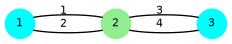 graph G {
  2 [shape=circle;style=filled;color=lightgreen;fontsize=8;width=0.3;fixedsize=true];
  1,3 [shape=circle;style=filled;color=cyan;fontsize=8;width=0.3;fixedsize=true];
  1 -- 2 [label="1",fontsize=8];
  2 -- 1 [label="2",fontsize=8];
  2 -- 3 [label="3",fontsize=8];
  3 -- 2 [label="4",fontsize=8];
  1 [pos="0,2!"];   2 [pos="1,2!"];   3 [pos="2,2!"];
}
