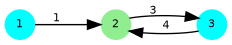 digraph G {
  2 [shape=circle;style=filled;color=lightgreen;fontsize=8;width=0.3;fixedsize=true];
  1,3 [shape=circle;style=filled;color=cyan;fontsize=8;width=0.3;fixedsize=true];

  1 -> 2 [label="1",fontsize=8];
  2 -> 3 [label="3",fontsize=8];
  3 -> 2 [label="4",fontsize=8];

  1 [pos="0,2!"];   2 [pos="1,2!"];   3 [pos="2,2!"];
}
