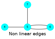 graph G {
  label = "Non linear edges"
  4,5,6,7 [shape=circle;style=filled;color=cyan;fontsize=8;width=0.3;fixedsize=true];
  4 -- 5 -- 6 -- 5; 5 --7;
  4 [pos="0,0!"];   5 [pos="1,0!"];   6 [pos="2,0!"];
                  7 [pos="1,1!"];
}