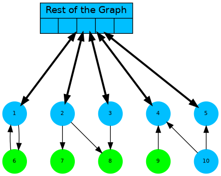 digraph G {
  G [shape=record;style=filled;fillcolor=deepskyblue;
   label="{Rest of the Graph  {     }}"; pos="2.5,3!"];
  1,2,3,4,5,6,7,8,9,10 [shape=circle;fontsize=8;fixedsize=true;style=filled];
  1,2,3,4,5,10 [color=deepskyblue];
  6,7,8,9 [color=green];

     {1,2,3,4,5} -> G [dir=both;weight=1, penwidth=3];
     1 -> 6 -> 1;
     2 -> 7;
     {3, 2} -> 8;
     9 -> 4;
     10 -> {4, 5};

  2 [pos="1,4!"]; 3 [pos="2,4!"];
  G [pos="2.5,3!"];
  1 [pos="1,1!"]; 2 [pos="2,1!"]; 3 [pos="3,1!"]; 4 [pos="4,1!"]; 5 [pos="5,1!"];
  6 [pos="1,0!"]; 7 [pos="2,0!"]; 8 [pos="3,0!"]; 9 [pos="4,0!"]; 10 [pos="5,0!"];
 }