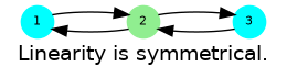 digraph G {
  label = "Linearity is symmetrical."
  2 [shape=circle;style=filled;color=lightgreen;fontsize=8;width=0.3;fixedsize=true];
  1,3 [shape=circle;style=filled;color=cyan;fontsize=8;width=0.3;fixedsize=true];
  1 -> 2 -> 3 -> 2 -> 1;
  1 [pos="0,2!"];   2 [pos="1,2!"];   3 [pos="2,2!"];
}