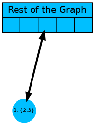 digraph G {
 G [shape=record;style=filled;fillcolor=deepskyblue;
  label="{Rest of the Graph  {     }}"; pos="2,3!"];
 1 [shape=circle;fontsize=8;fixedsize=true;style=filled];
 1 [color=deepskyblue];

 {1} -> G [dir=both;weight=1, penwidth=3];

 G [pos="2.5,3!"];
 1 [label="1, {2,3}";pos="2,1!"];
}