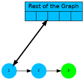 digraph G {
 G [shape=record;style=filled;fillcolor=deepskyblue;
  label="{Rest of the Graph  {     }}"; pos="2,3!"];
 1,2,3 [shape=circle;fontsize=8;fixedsize=true;style=filled];
 1,2 [color=deepskyblue];
 3 [color=green];

 {1} -> G [dir=both;weight=1, penwidth=3];
 1 -> 2 -> 3;

 G [pos="2.5,3!"];
 1 [pos="1,1!"]; 2 [pos="2,1!"]; 3 [pos="3,1!"];
}