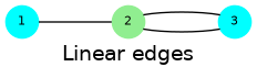 graph G {
  label = "Linear edges"
  2 [shape=circle;style=filled;color=lightgreen;fontsize=8;width=0.3;fixedsize=true];
  1,3 [shape=circle;style=filled;color=cyan;fontsize=8;width=0.3;fixedsize=true];
  1 -- 2 -- 3 -- 2;
  1 [pos="0,2!"];   2 [pos="1,2!"];   3 [pos="2,2!"];
}