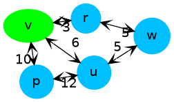 graph G {
    p, r, u, w [shape=circle;style=filled;width=.4;color=deepskyblue];
    v [style=filled; color=green];

    rankdir=LR;
    v -- p [dir=both, weight=10, arrowhead=vee, arrowtail=vee, label="  10"];
    v -- r [dir=both, weight=3, arrowhead=vee, arrowtail=vee, label="  3"];
    v -- u [dir=both, weight=6, arrowhead=vee, arrowtail=vee, label="  6"];
    p -- u [dir=both, weight=16, arrowhead=vee, arrowtail=vee, label="  12"];
    r -- w [dir=both, weight=5, arrowhead=vee, arrowtail=vee, label="  5"];
    u -- w [dir=both, weight=5, arrowhead=vee, arrowtail=vee, label="  5"];
    p -- r [dir=both, weight=13, arrowhead=vee, arrowtail=vee, label="  13", style="invis"];
    u -- r [dir=both, weight=9, arrowhead=vee, arrowtail=vee, label="  9", style="invis"];
}