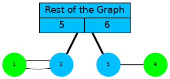 graph G {
  G [shape=record;style=filled;fillcolor=deepskyblue;
   label="{Rest of the Graph  {<5> 5  <6> 6}}"; pos="2.5,1!"];
  1,2,3,4 [shape=circle;fontsize=8;fixedsize=true;style=filled];
  2,3 [color=deepskyblue];
  1,4 [color=green];
  {G:5,G:6} -- {2,3} [weight=1, penwidth=3];
  1 -- 2 -- 1;
  3 -- 4;
  1 [pos="1,0!"]; 2 [pos="2,0!"]; 3 [pos="3,0!"]; 4 [pos="4,0!"];
}