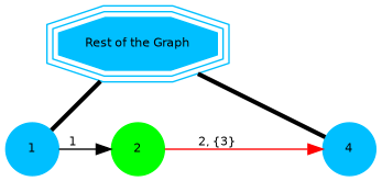 digraph G {
    1, 2, 4, G [fontsize=8;fixedsize=true;style=filled];
    1, 2, 4 [shape=circle];
    1, 4 [color=deepskyblue];
    2 [color=green];
    G [shape=tripleoctagon;width=1.5;color=deepskyblue;label = "Rest of the Graph"];
    G -> {1, 4} [dir=none, weight=1, penwidth=3];
    1 -> 2 [label="1";fontsize=8;fixedsize=true];
    2 -> 4 [label="2, {3}";color=red;fontsize=8;fixedsize=true];
    G [pos="1,1!"];
    1 [pos="0,0!"]; 2 [pos="1,0!"]; 4 [pos="3,0!"];
}