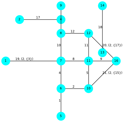 graph G {
  splines=false;
  1,2,4,5,6,7,8,9,10,11,12,13,14,16 [shape=circle;style=filled;color=cyan;fontsize=8;width=0.3;fixedsize=true];

  1 -- 7   [label="19, (2, {3})",fontsize=8];
  12 -- 16 [label="20, (2, {17})",fontsize=8];
  10 -- 16 [label="21, (2, {15})",fontsize=8];
  5 -- 6 [label="1",fontsize=8];     6 -- 10 [label="2",fontsize=8];
  6 -- 7 [label="4",fontsize=8];
  10 -- 11 [label="5",fontsize=8];
  7 -- 11 [label="8",fontsize=8];
  11 -- 16 [label="9",fontsize=8];   7 -- 8 [label="10",fontsize=8];
  11 -- 12 [label="11",fontsize=8];  8 -- 12 [label="12",fontsize=8];
  8 -- 9 [label="",fontsize=8];
  2 -- 4 [label="17",fontsize=8];   13 -- 14 [label="18",fontsize=8];

  1 [pos="0,2!"];       2 [pos="0.5,3.5!"];
  4 [pos="2,3.5!"];
  5 [pos="2,0!"];       6 [pos="2,1!"];
  7 [pos="2,2!"];       8 [pos="2,3!"];
  9 [pos="2,4!"];      10 [pos="3,1!"];
  11 [pos="3,2!"];     12 [pos="3,3!"];
  13 [pos="3.5,2.3!"]; 14 [pos="3.5,4!"];
  16 [pos="4,2!"];
}