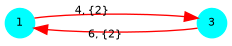 digraph G {
  1,3 [shape=circle;style=filled;color=cyan;fontsize=8;width=0.3;fixedsize=true];

  1 -> 3 [label="4, {2}",fontsize=8;color=red];
  3 -> 1 [label="6, {2}",fontsize=8;color=red];

  1 [pos="0,2!"]; 3 [pos="2,2!"];
}