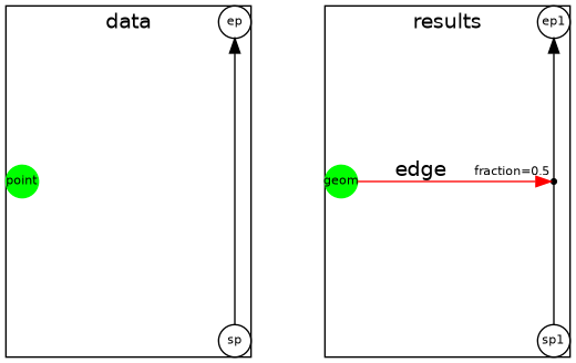 digraph D {
  subgraph cluster0 {
    label="data";
    point [shape=circle;style=filled;color=green;fontsize=8;width=0.3;fixedsize=true];
    point [pos="0,1.5!"]

    sp, ep [shape=circle;fontsize=8;width=0.3;fixedsize=true];
    sp[pos="2,0!"]
    ep[pos="2,3!"]

    sp -> ep:s
  }
  subgraph cluster1 {
    label="results";
    geom [shape=circle;style=filled;color=green;fontsize=8;width=0.3;fixedsize=true];
    geom [pos="3,1.5!"]

    np11 [shape=point;color=black;size=0;fontsize=8;fixedsize=true];
    np11 [pos="5,1.5!";xlabel="fraction=0.5"];

    sp1, ep1 [shape=circle;fontsize=8;width=0.3;fixedsize=true];
    sp1[pos="5,0!"]
    ep1[pos="5,3!"]

    sp1:n ->  np11:s [dir=none]
    np11:n -> ep1:s

    geom -> np11 [color=red,label="edge"];
  }
}